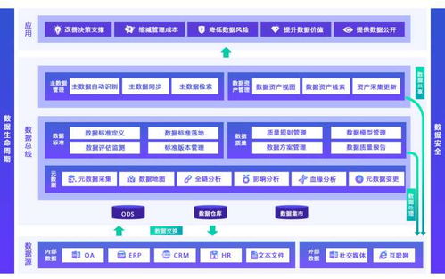 當前企業面臨的數據治理之困